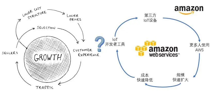 “飞轮效应”再解读：重新思考亚马逊的成功之道