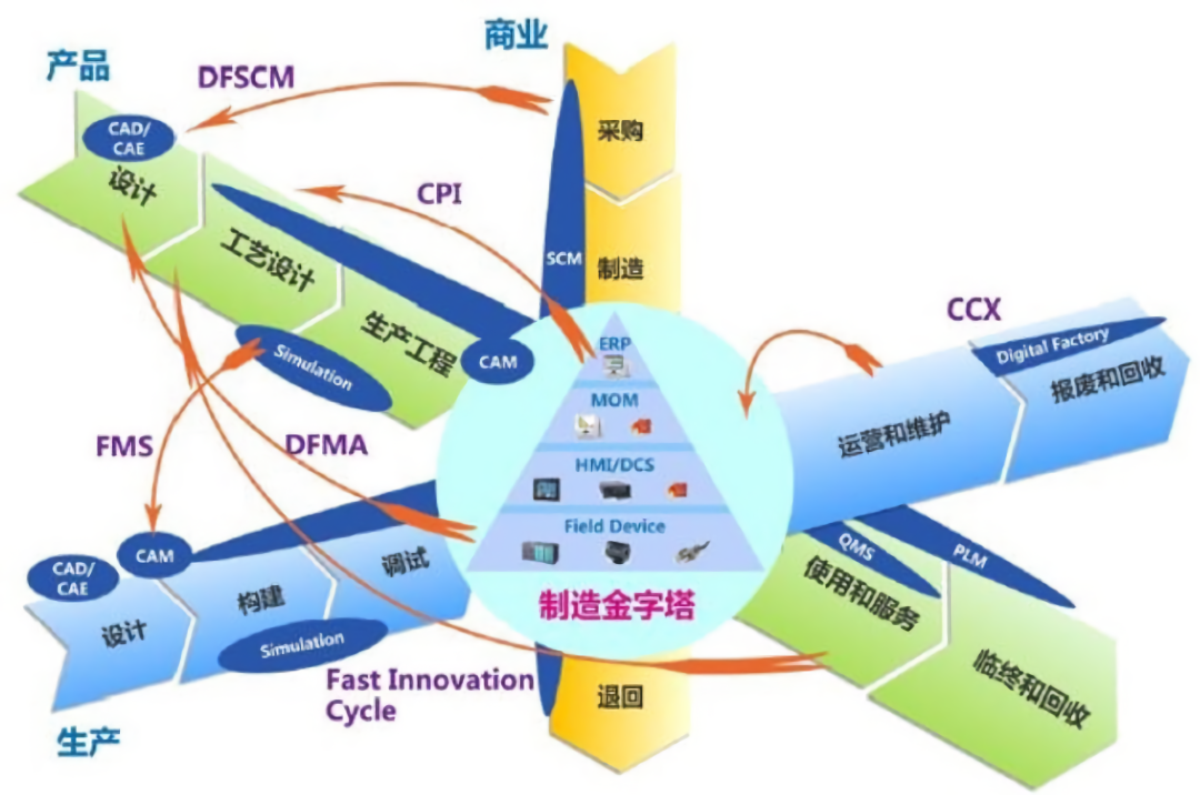 图1 NIST智能制造参考架构模型