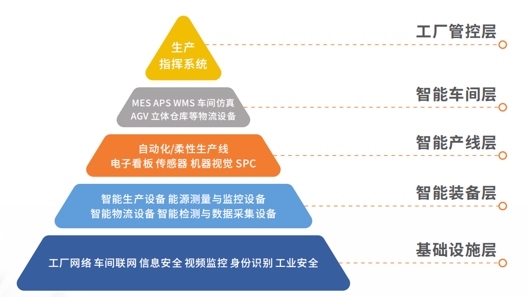 图3 智能工厂五级金字塔